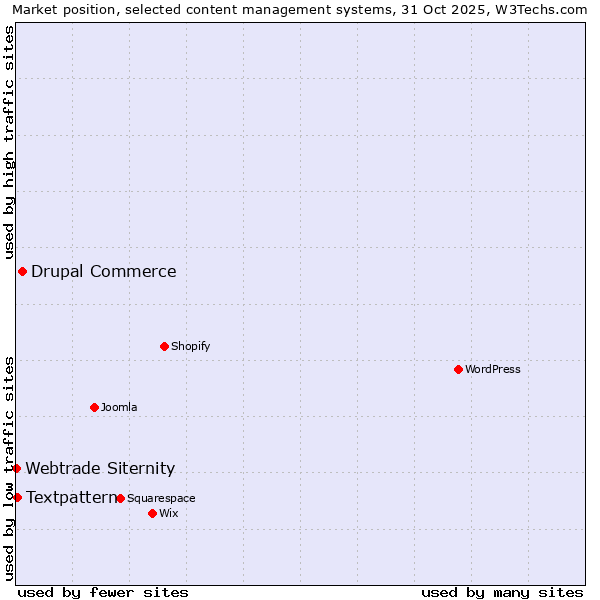 Market position of Drupal Commerce vs. Textpattern vs. Webtrade Siternity