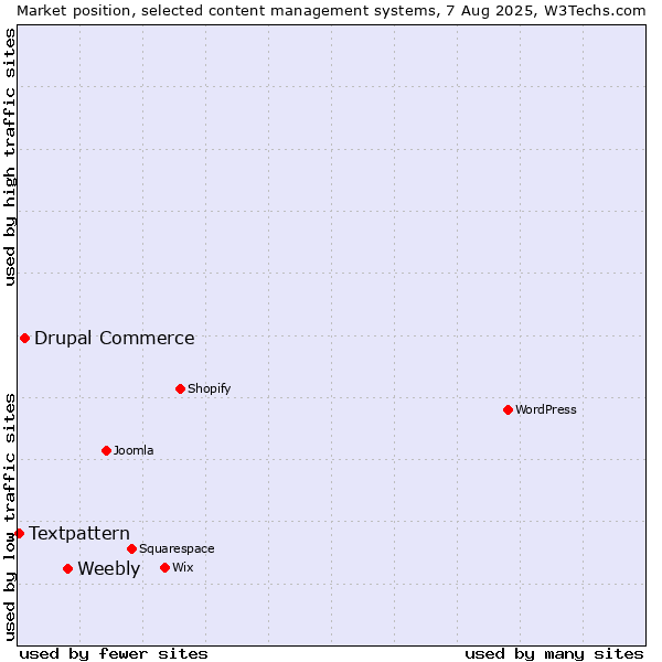 Market position of Weebly vs. Drupal Commerce vs. Textpattern