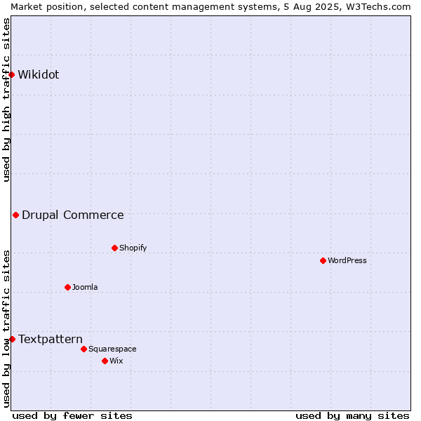 Market position of Drupal Commerce vs. Textpattern vs. Wikidot