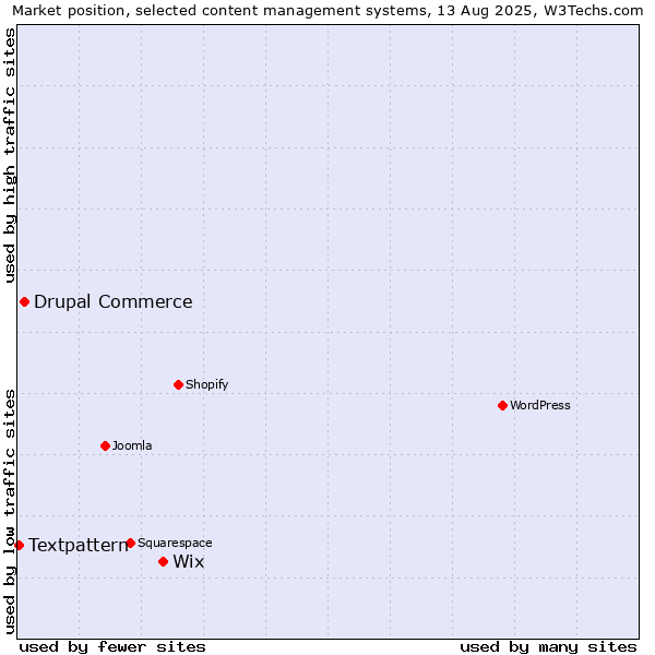 Market position of Wix vs. Drupal Commerce vs. Textpattern