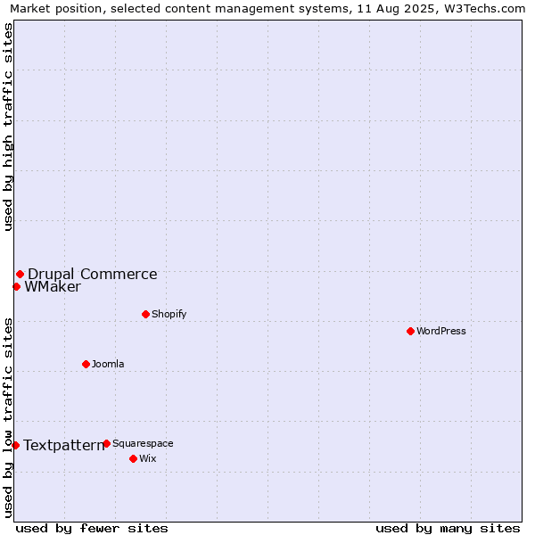 Market position of Drupal Commerce vs. WMaker vs. Textpattern