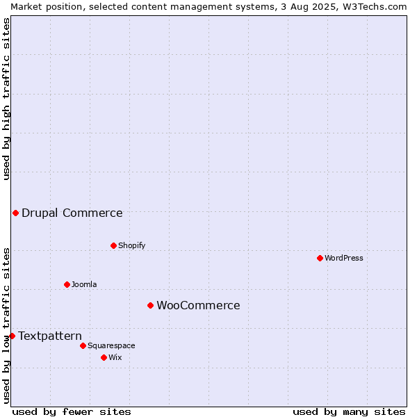 Market position of WooCommerce vs. Drupal Commerce vs. Textpattern