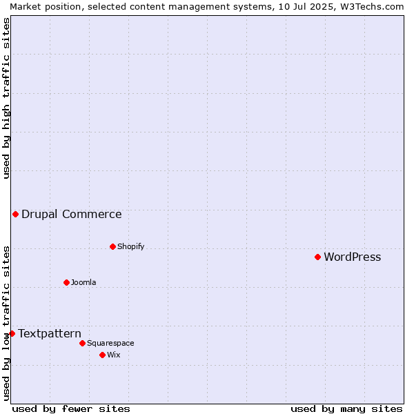 Market position of WordPress vs. Drupal Commerce vs. Textpattern