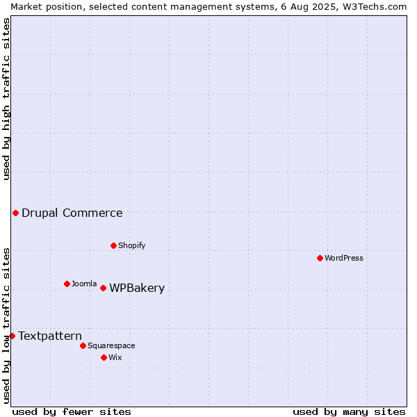 Market position of WPBakery vs. Drupal Commerce vs. Textpattern