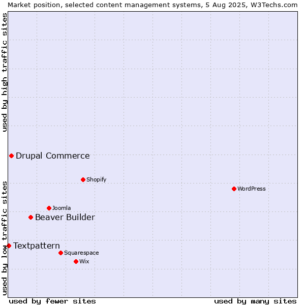 Market position of Beaver Builder vs. Drupal Commerce vs. Textpattern