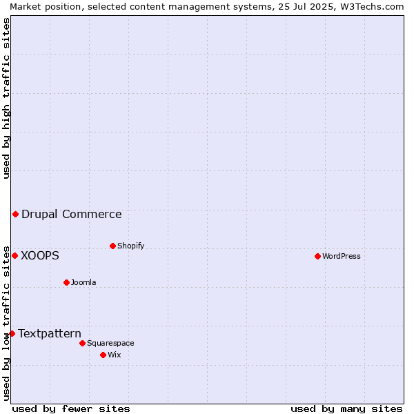 Market position of Drupal Commerce vs. XOOPS vs. Textpattern