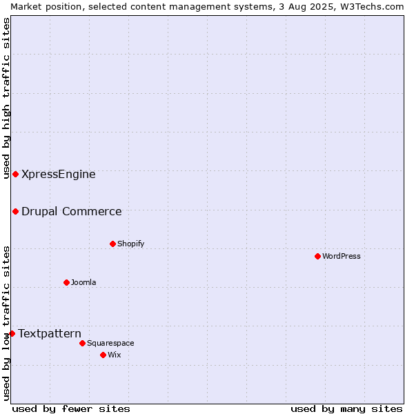Market position of Drupal Commerce vs. XpressEngine vs. Textpattern