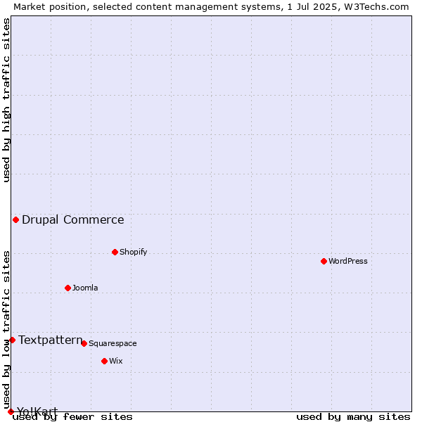 Market position of Drupal Commerce vs. Textpattern vs. Yo!Kart