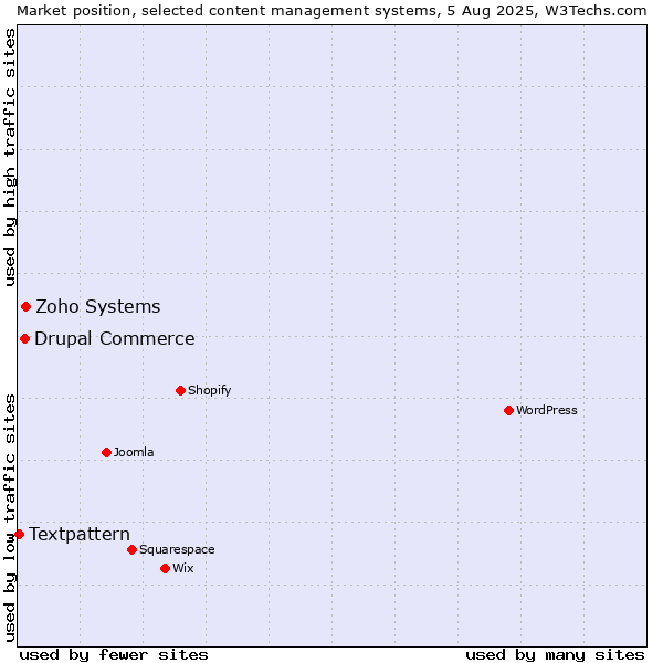 Market position of Zoho Systems vs. Drupal Commerce vs. Textpattern