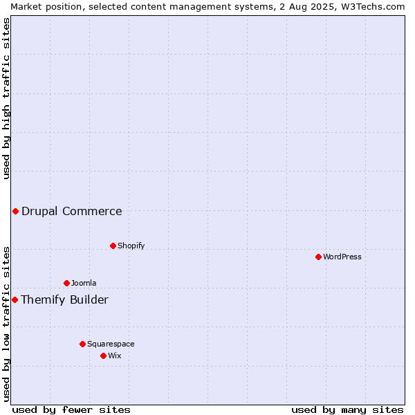 Market position of Drupal Commerce vs. Themify Builder