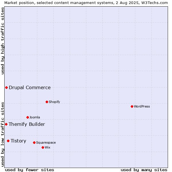 Market position of Tistory vs. Drupal Commerce vs. Themify Builder
