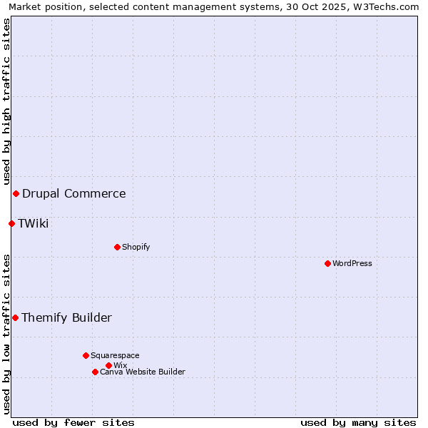 Market position of Drupal Commerce vs. Themify Builder vs. TWiki