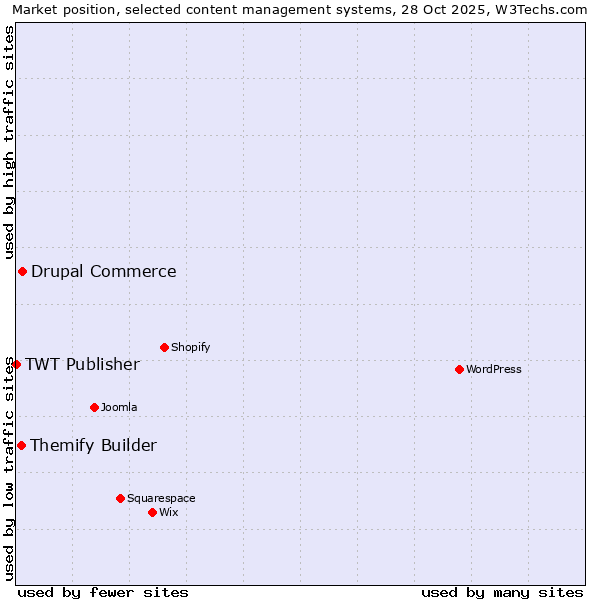 Market position of Drupal Commerce vs. Themify Builder vs. TWT Publisher