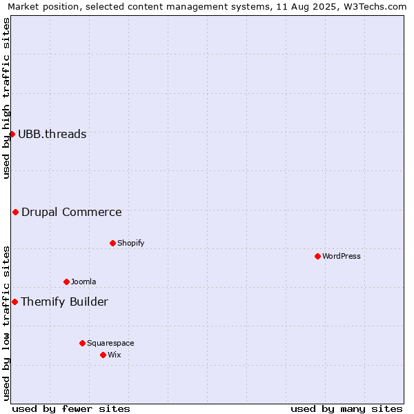 Market position of Drupal Commerce vs. Themify Builder vs. UBB.threads