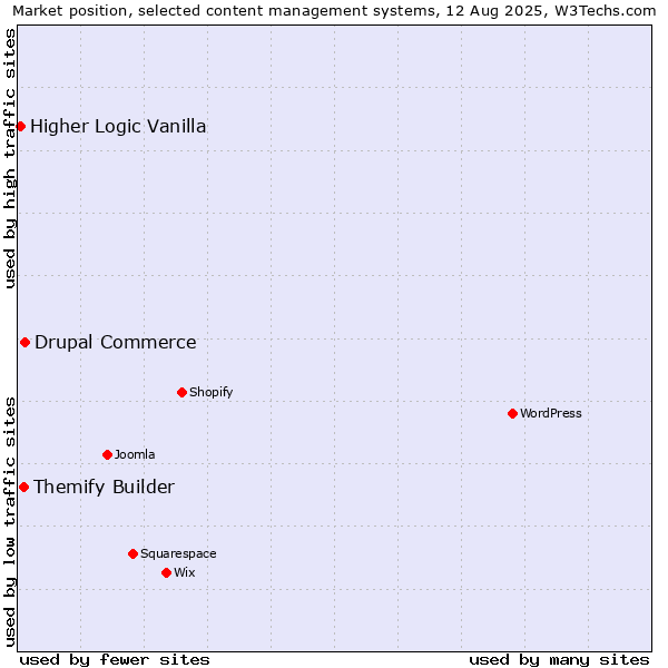 Market position of Drupal Commerce vs. Themify Builder vs. Higher Logic Vanilla