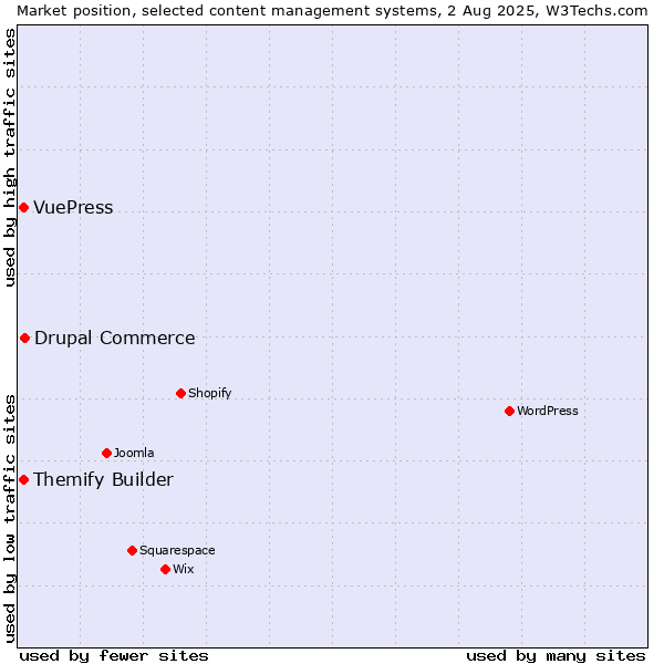 Market position of Drupal Commerce vs. Themify Builder vs. VuePress