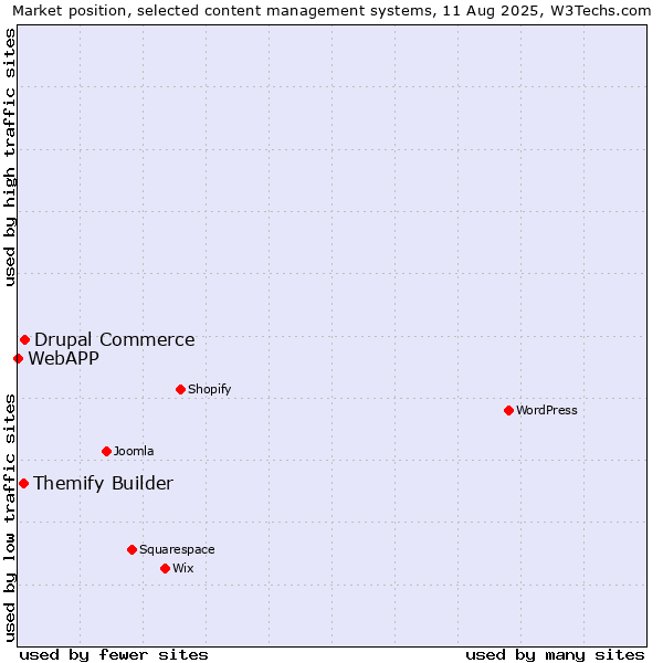 Market position of Drupal Commerce vs. Themify Builder vs. WebAPP