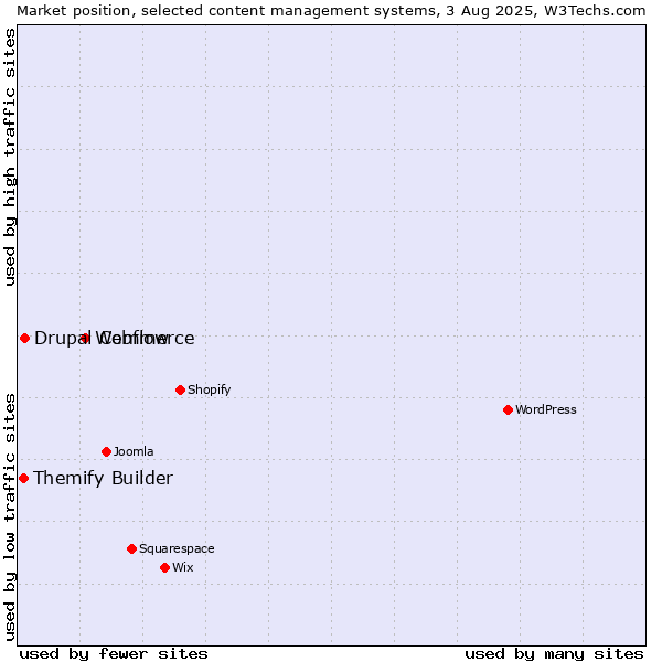 Market position of Webflow vs. Drupal Commerce vs. Themify Builder