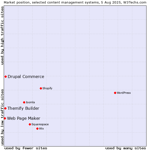 Market position of Drupal Commerce vs. Themify Builder vs. Web Page Maker