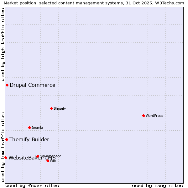 Market position of Drupal Commerce vs. Themify Builder vs. WebsiteBaker CMS