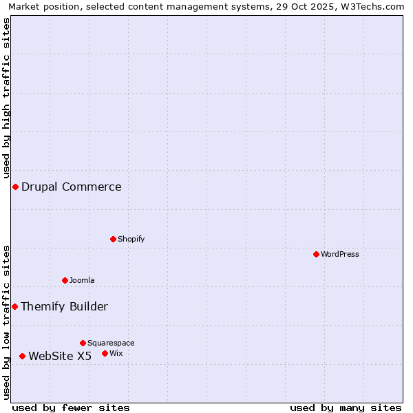 Market position of WebSite X5 vs. Drupal Commerce vs. Themify Builder