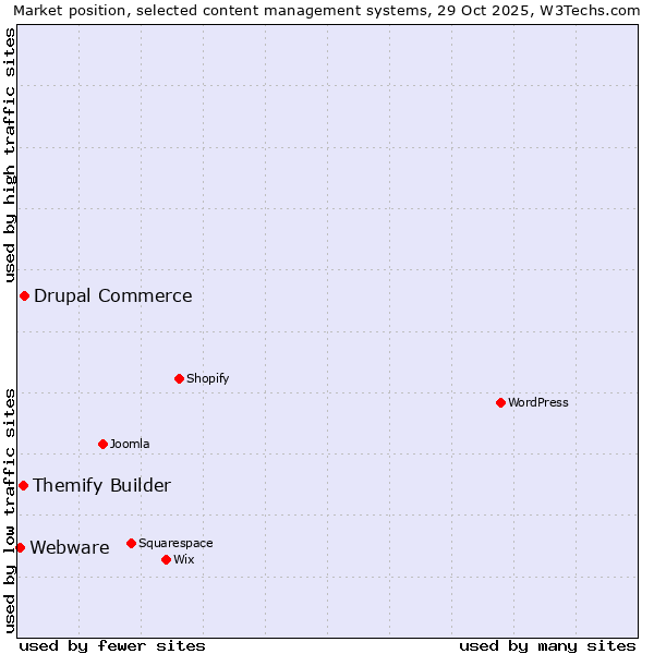 Market position of Drupal Commerce vs. Themify Builder vs. Webware