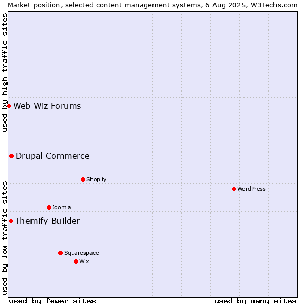 Market position of Drupal Commerce vs. Themify Builder vs. Web Wiz Forums