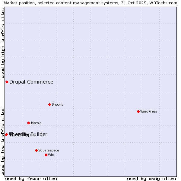 Market position of Drupal Commerce vs. Themify Builder vs. WiziShop