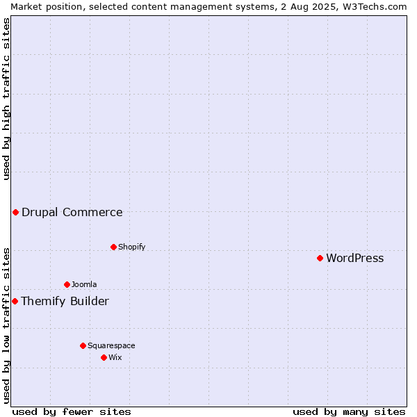 Market position of WordPress vs. Drupal Commerce vs. Themify Builder