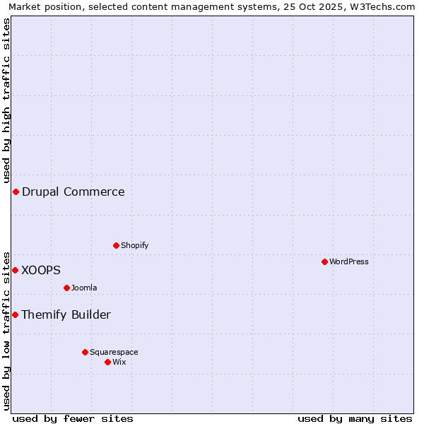 Market position of Drupal Commerce vs. XOOPS vs. Themify Builder