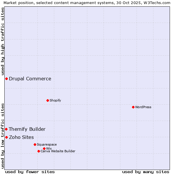 Market position of Drupal Commerce vs. Zoho Sites vs. Themify Builder