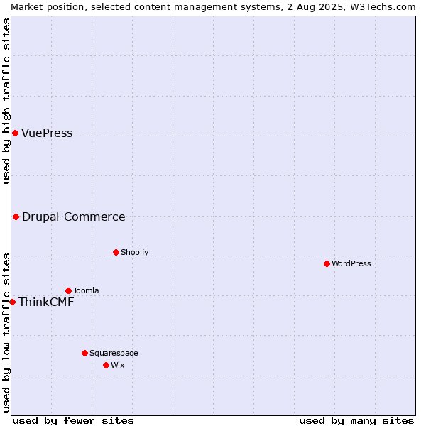 Market position of Drupal Commerce vs. VuePress vs. ThinkCMF