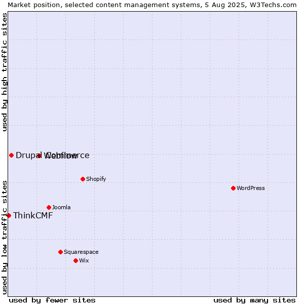 Market position of Webflow vs. Drupal Commerce vs. ThinkCMF