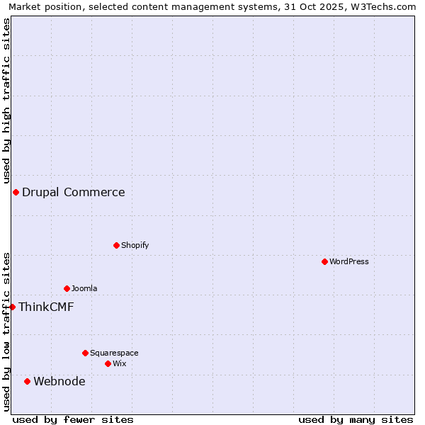Market position of Webnode vs. Drupal Commerce vs. ThinkCMF