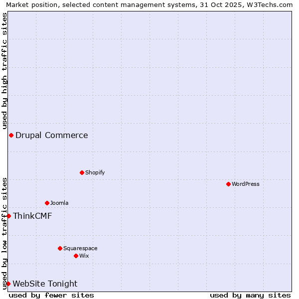 Market position of Drupal Commerce vs. ThinkCMF vs. WebSite Tonight