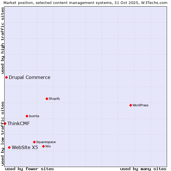 Market position of WebSite X5 vs. Drupal Commerce vs. ThinkCMF