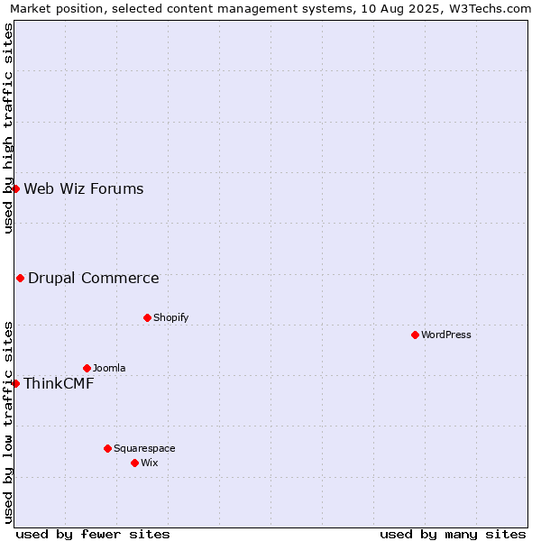 Market position of Drupal Commerce vs. Web Wiz Forums vs. ThinkCMF