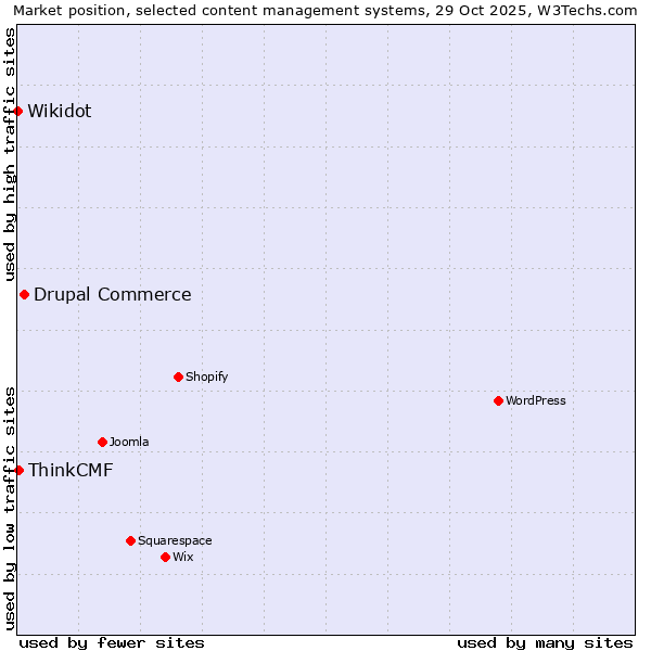 Market position of Drupal Commerce vs. ThinkCMF vs. Wikidot