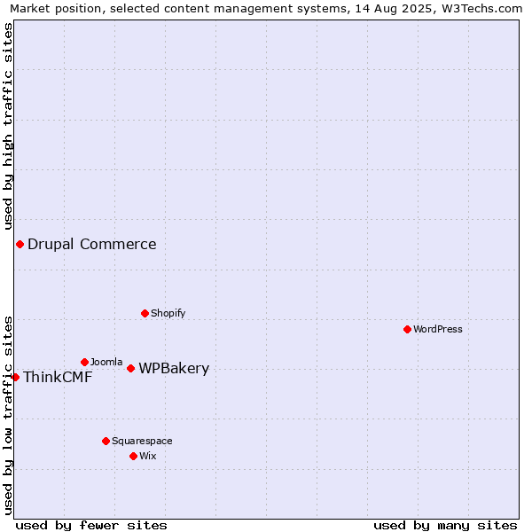 Market position of WPBakery vs. Drupal Commerce vs. ThinkCMF