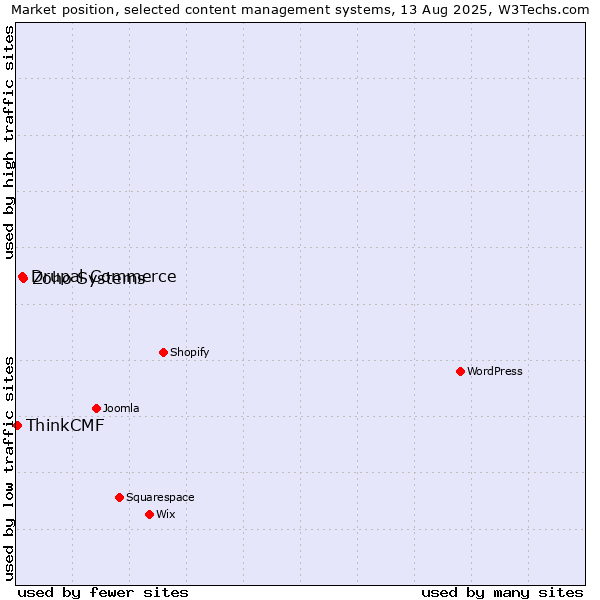 Market position of Zoho Systems vs. Drupal Commerce vs. ThinkCMF