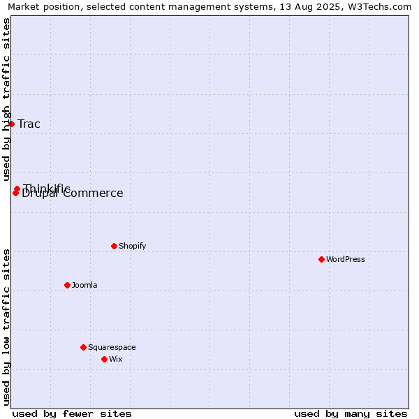 Market position of Thinkific vs. Drupal Commerce vs. Trac