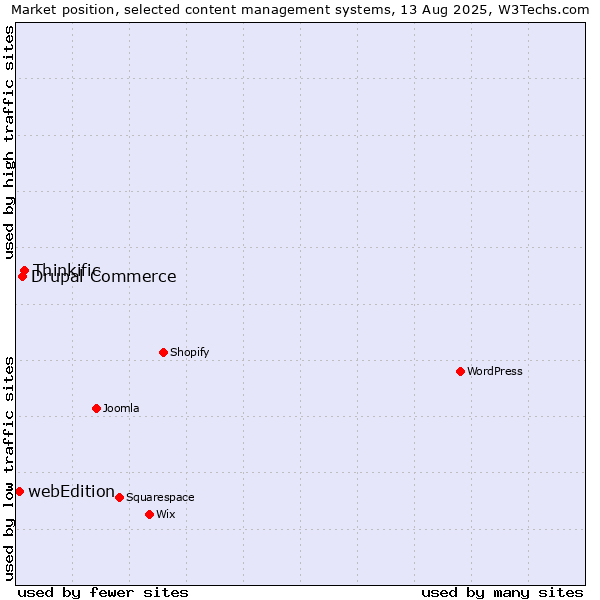 Market position of Thinkific vs. Drupal Commerce vs. webEdition