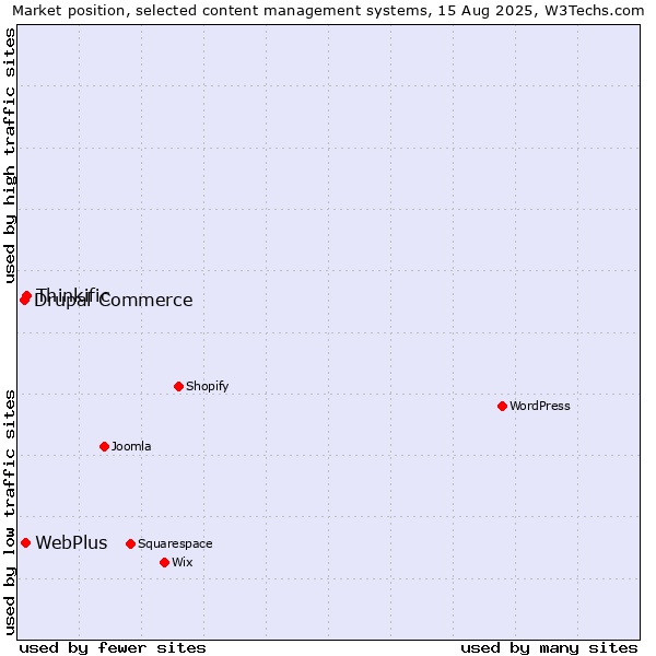 Market position of Thinkific vs. WebPlus vs. Drupal Commerce