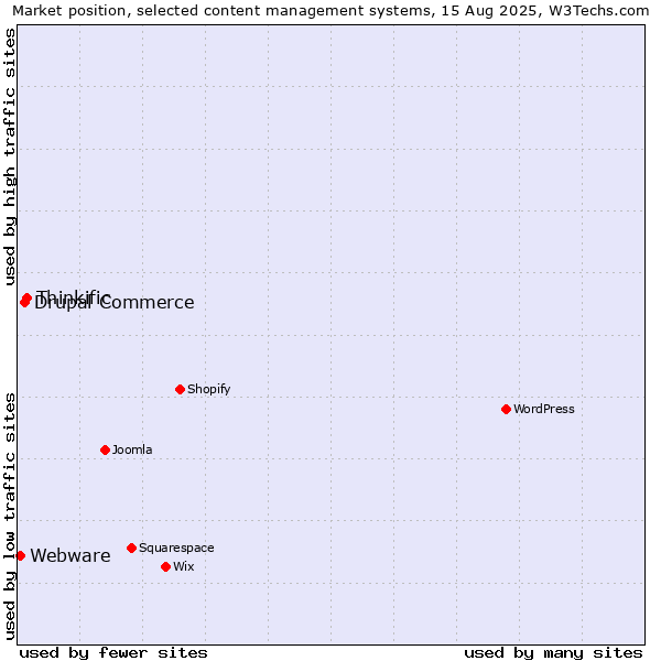 Market position of Thinkific vs. Drupal Commerce vs. Webware