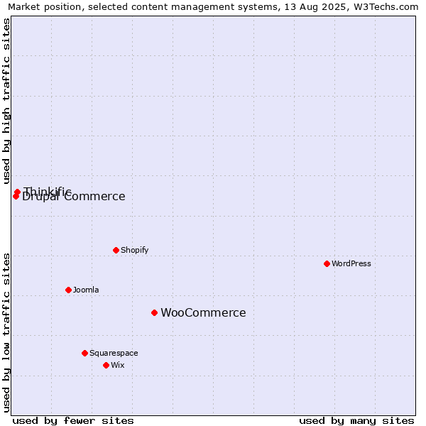 Market position of WooCommerce vs. Thinkific vs. Drupal Commerce