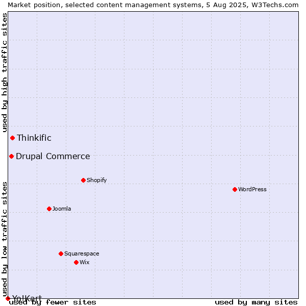 Market position of Thinkific vs. Drupal Commerce vs. Yo!Kart