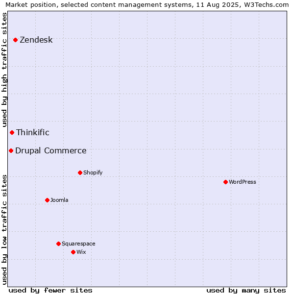 Market position of Zendesk vs. Thinkific vs. Drupal Commerce