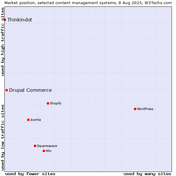 Market position of Drupal Commerce vs. Thinkindot