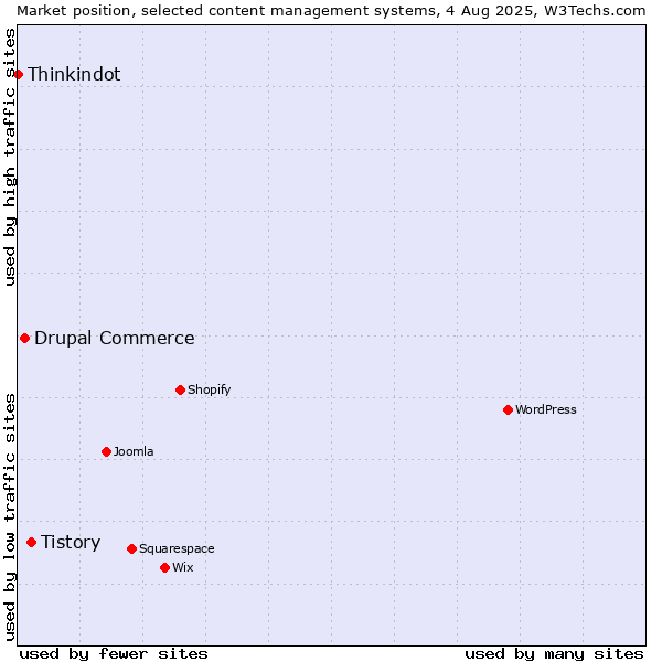 Market position of Tistory vs. Drupal Commerce vs. Thinkindot