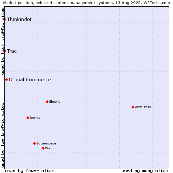 Market position of Drupal Commerce vs. Thinkindot vs. Trac